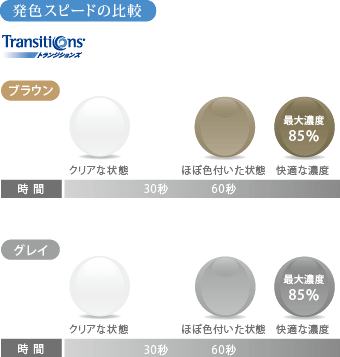 調光レンズ|発色のスピード比較