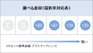 選べる素材(屈折率対応表)