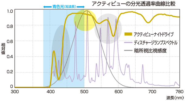 アクアビューの分光透過率曲線比較