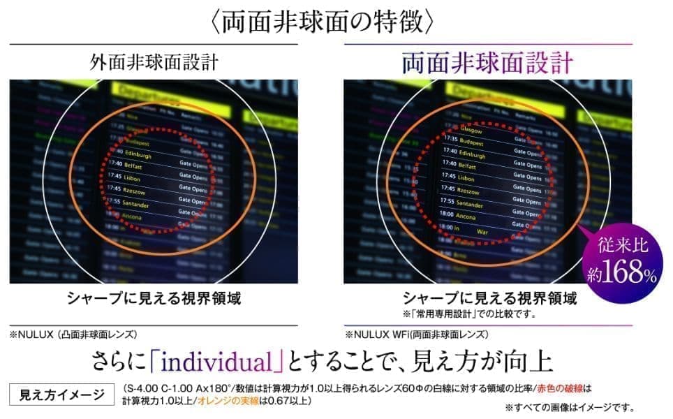 両面非球面の特徴