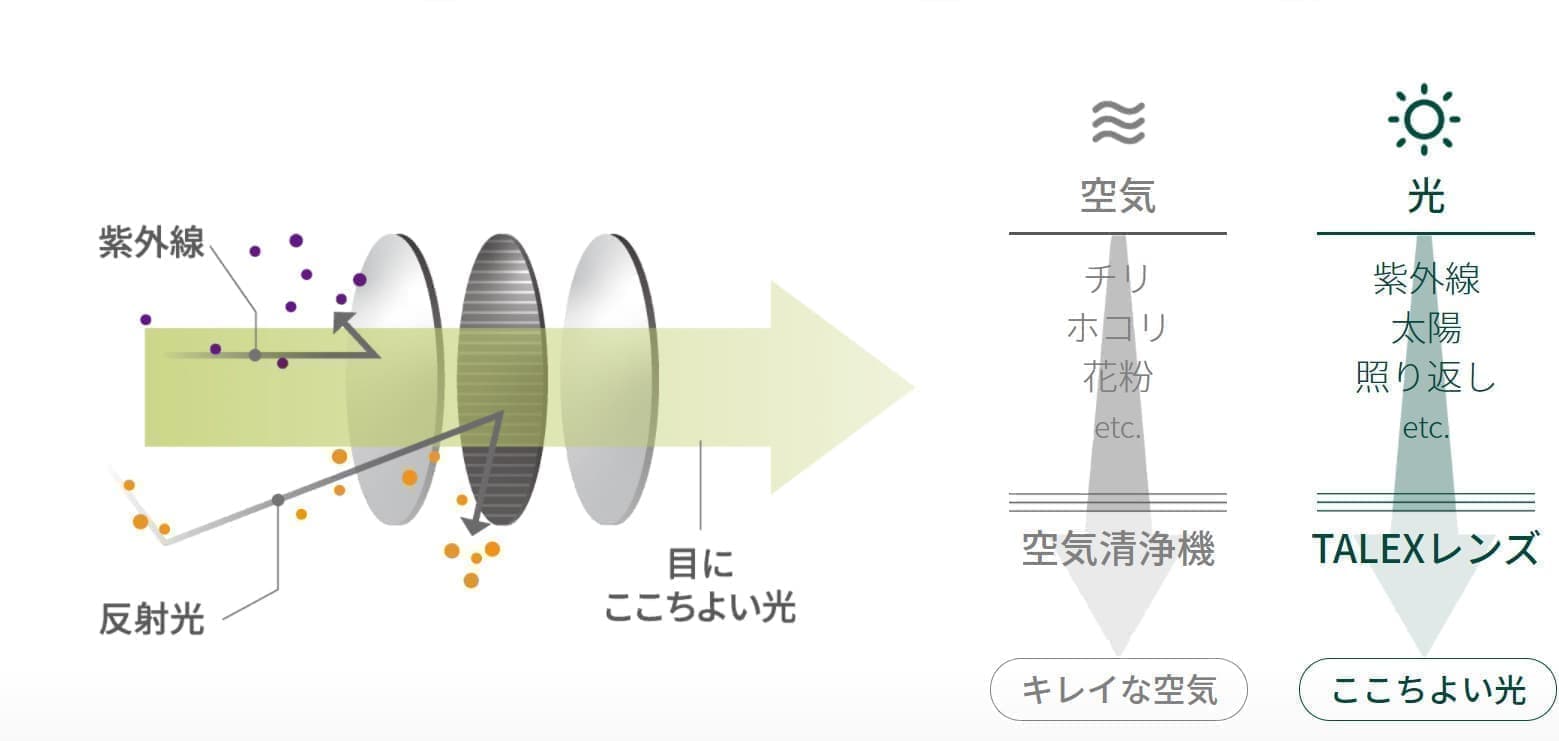 「空気清浄機」といわれる世界唯一・独自開発のレンズ構造。