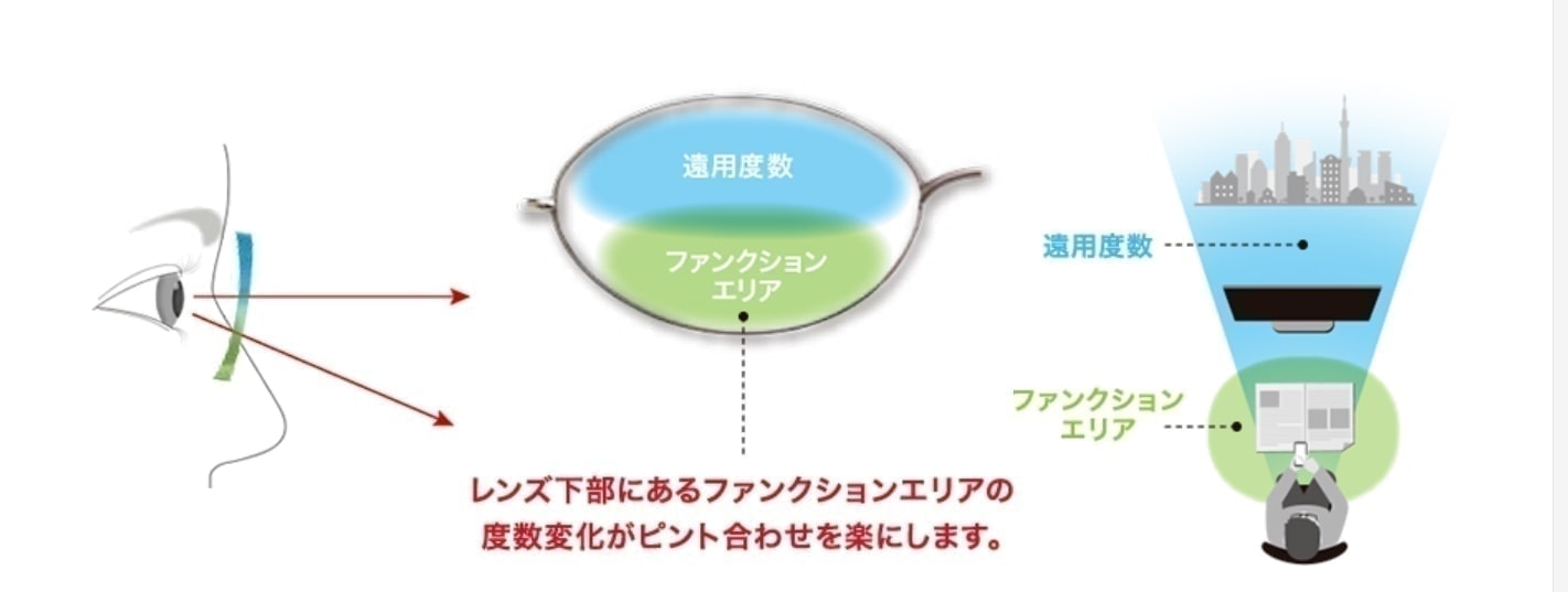 レンズ下部にあるファンクションエリアの度数変化がピント合わせを楽にします。